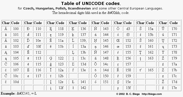 Xml Character Encoding Chart